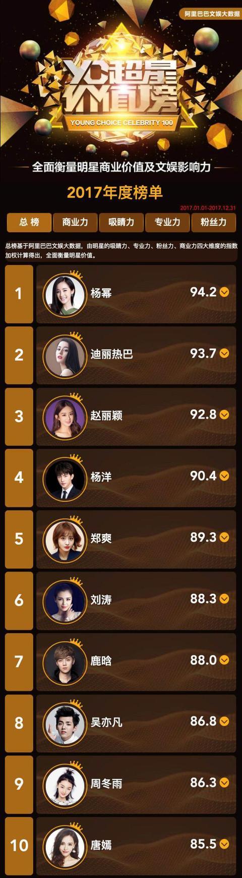 阿里发布"YC超星价值榜",全面衡量明星商业价值及文娱影响力
