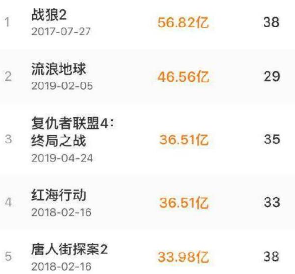 五一档票房破15亿 复联4票房前三 票房黑马竟是它！