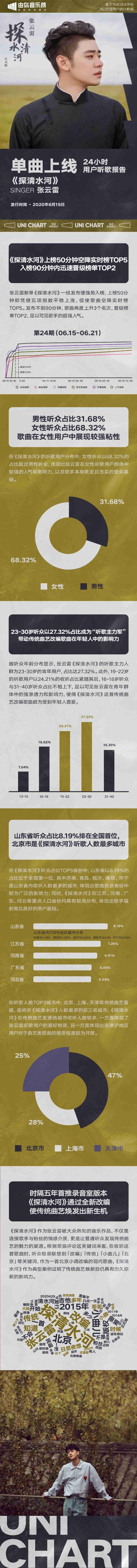 由你音乐榜大数据揭秘：谁在为张云雷新歌《探清水河》买单