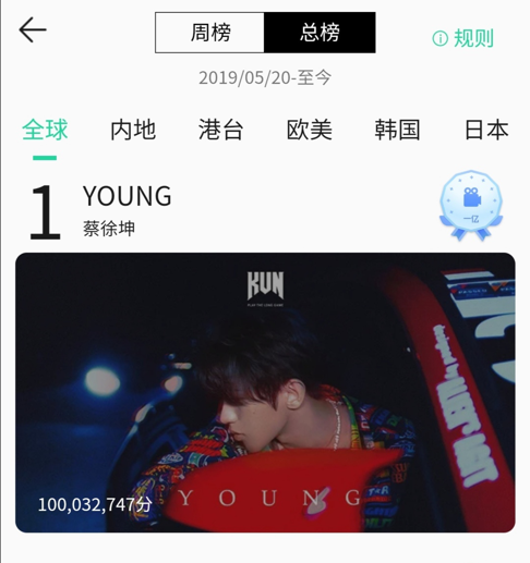 蔡徐坤《Young》MV巅峰全球总榜第一 成首个积分破亿的MV