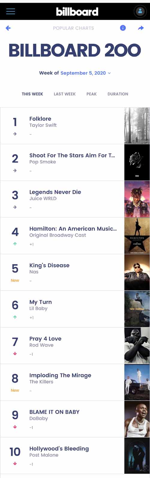 举世音乐集团再创记载在美国公告牌二百强专辑榜前十拿下九个席位