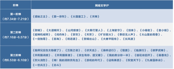 首个网络文学影视剧改编大数据预测发布 《诡秘》等46个潜力IP入榜