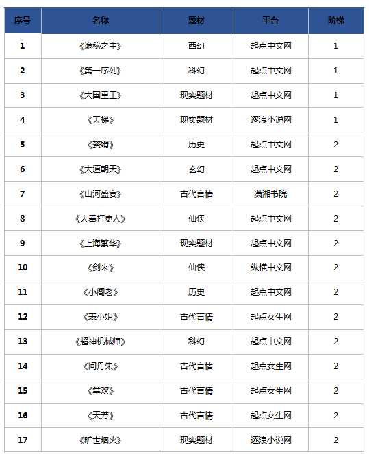 首个网络文学影视剧改编大数据预测发布 《诡秘》等46个潜力IP入榜