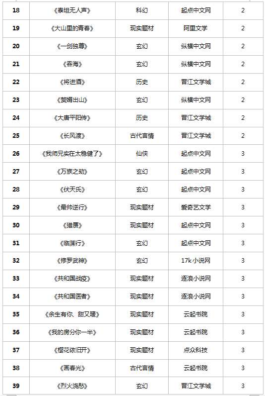 首个网络文学影视剧改编大数据预测发布 《诡秘》等46个潜力IP入榜