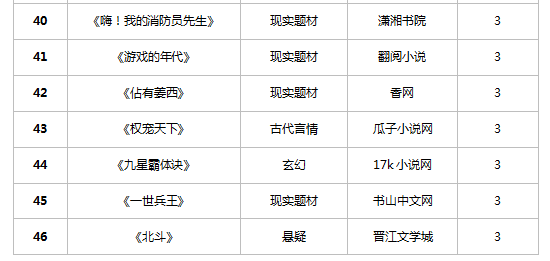 首个网络文学影视剧改编大数据预测发布 《诡秘》等46个潜力IP入榜