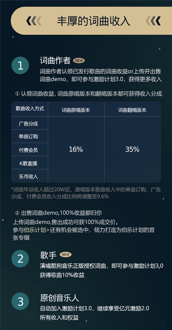 酷狗开放平台“亿元激励3.0 x 伯乐计划” 最高收益100%