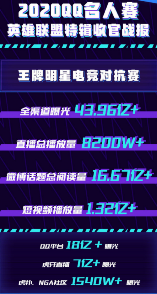 年末闪耀！2020QQ名人赛英雄联盟特辑谢幕