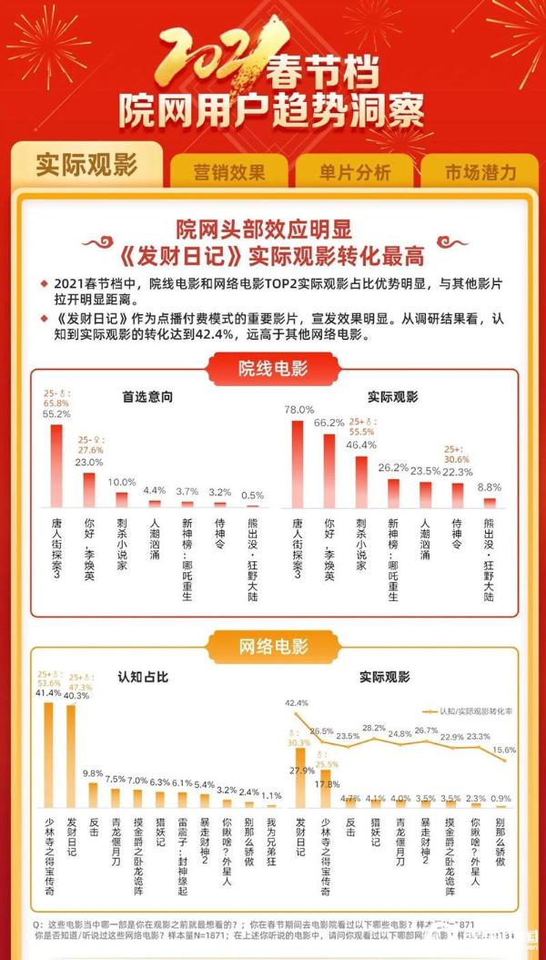 《发财日记》领跑网络春节档 “黑马级”表现获官媒点赞