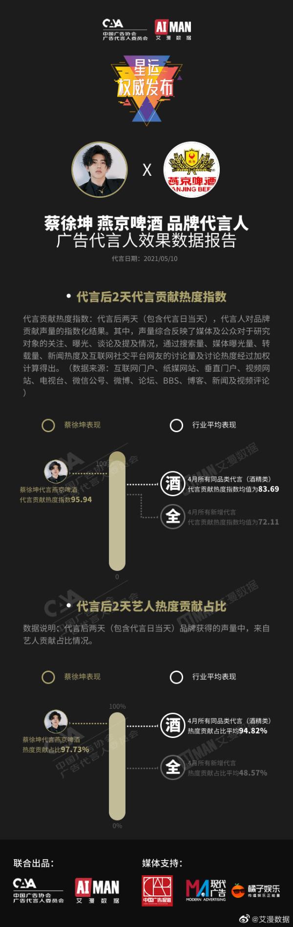 蔡徐坤官宣燕京啤酒品牌代言人，权威榜单代言效果热度指数高居不下