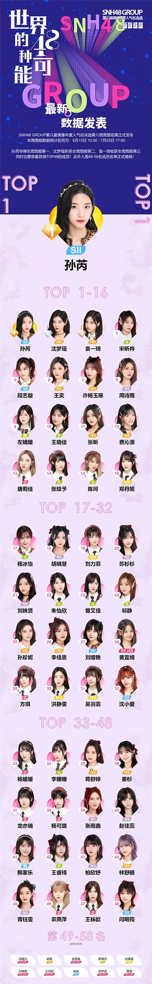 SNH48 GROUP第八届总决选第六周周报发布 孙芮排名第一