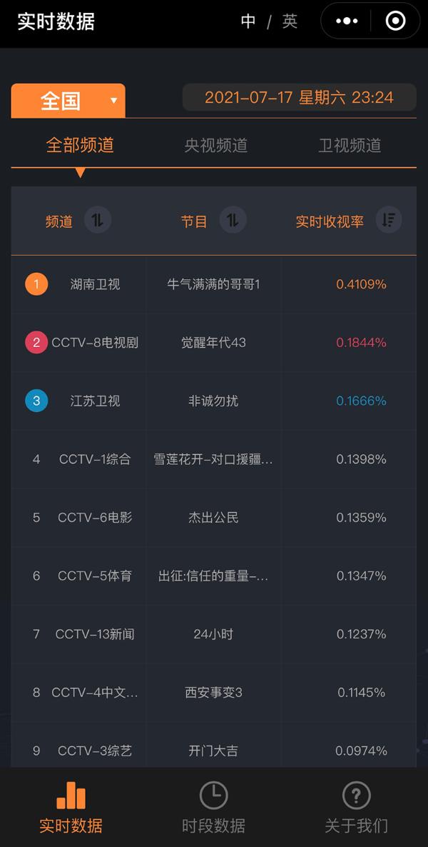 王耀庆回归牛气满满的哥哥 双综霸屏登热搜榜单