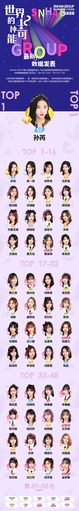 SNH48 GROUP第八届总决选第四周周报发布 孙芮位列第一