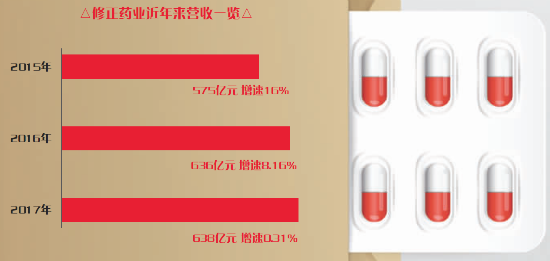 上市梦碎 修正药业病了吗