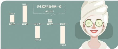 跨界日化 碧生源欲借面膜“增肥”