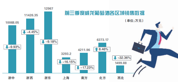 风波不断 威龙葡萄酒陷经营困局