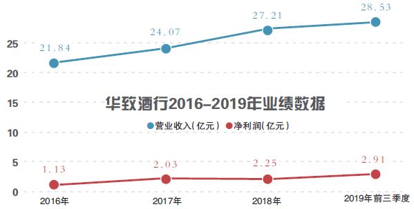受益新零售渠道 华致酒行净利预增三成