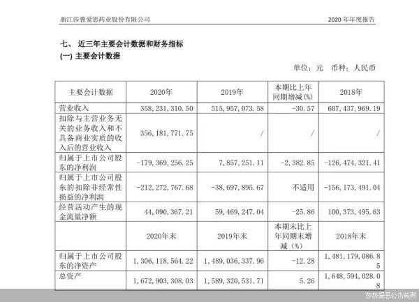 业绩连跌 莎普爱思能摆脱滴眼液单品依赖吗