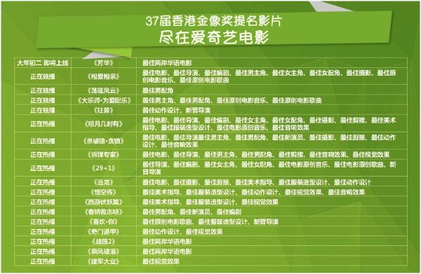 2018香港金像奖提名公布 爱奇艺线上囊括18部影片占提名片单7成