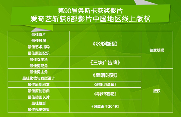 爱奇艺斩获今年奥斯卡《水形物语》等6部获奖影片版权
