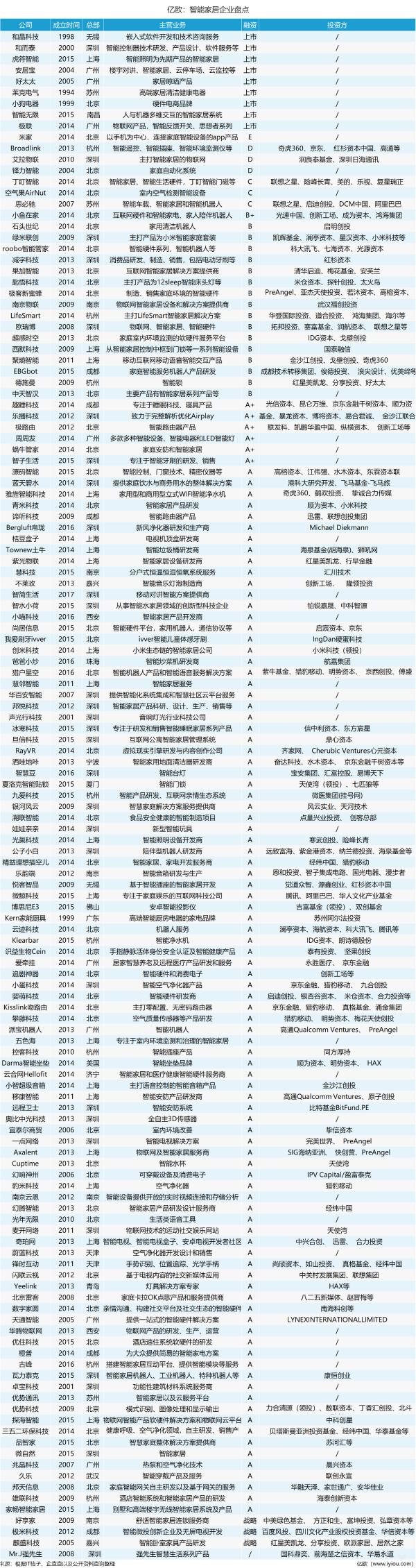 【智能家居】在万亿市场爆发的前夜,一起看看这137家智能家居企业盘点