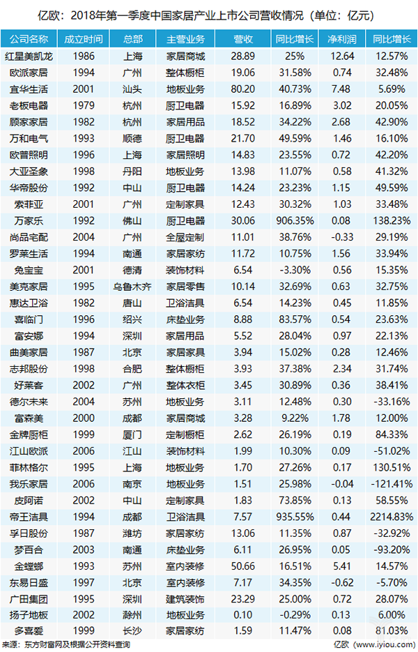 家@最全 | 家居业36家上市公司发布2018Q1财报，几家欢喜几家愁