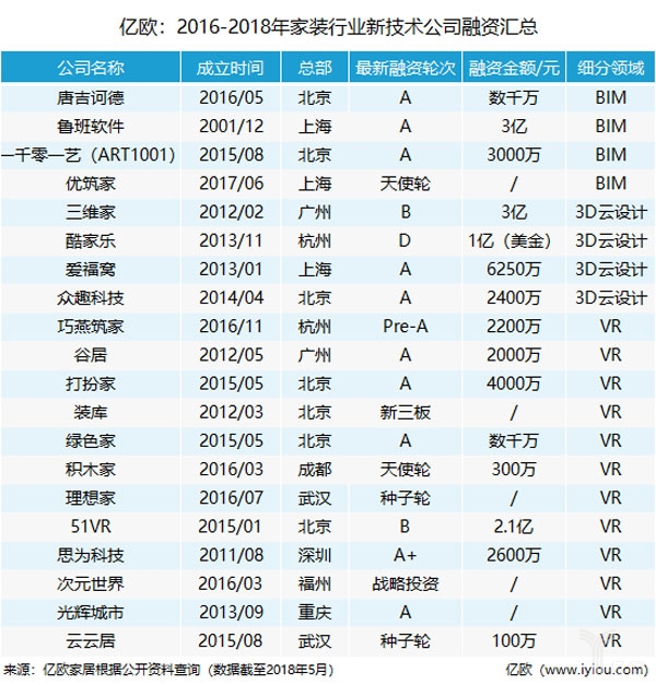 家居家装▲VR、BIM、3D云设计盛行，家装产业凭借新技术变革追赶潮流前线