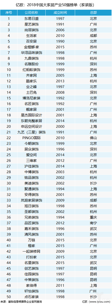 【2018年中国大家居产业50强榜单（家装版）】重磅发布丨2018年中国大家居产业50强榜单（家装版）