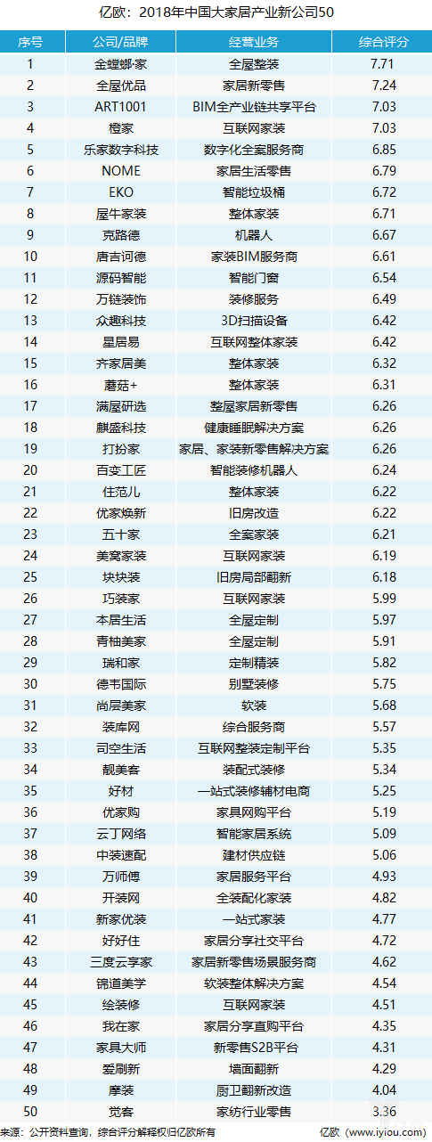 「2018年中国大家居产业新公司」重磅发布｜2018年中国大家居产业新公司50