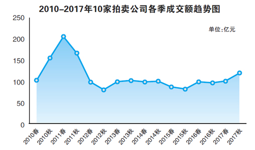 2017中国书画板块■2017中国书画板块增长13%