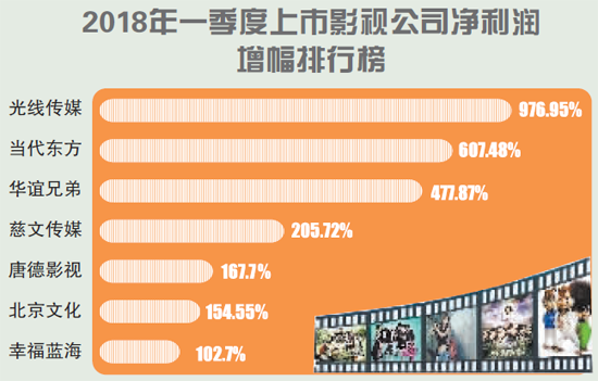 「上市影视公司」上市影视公司一季度靠什么赚钱