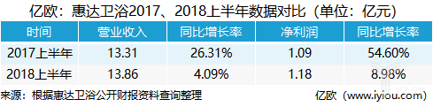 惠达卫浴2018上半年营收13.86亿元，净利润1.18亿元
