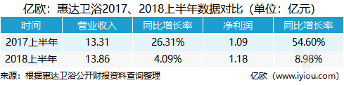 [惠达卫浴,2018半年报,整体卫浴,海鸥住工]惠达卫浴2018上半年营收13.86亿元，净利润1.18亿元