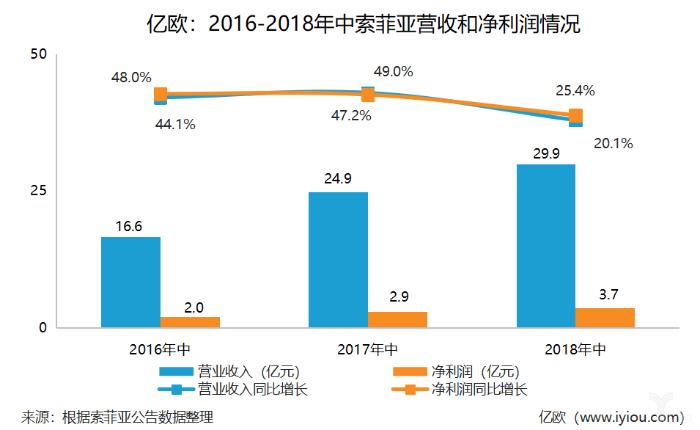 「索菲亚」索菲亚上半年营收29.88亿元，同比增长20.12%丨定制股半年报