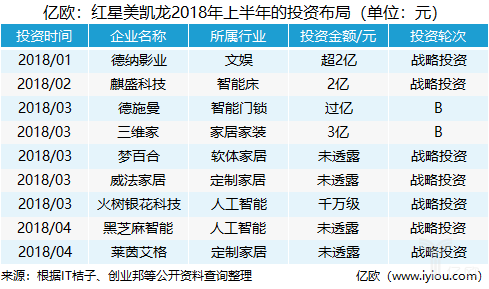 红星美凯龙2018上半年营收63.74亿元，净利润增长近50%