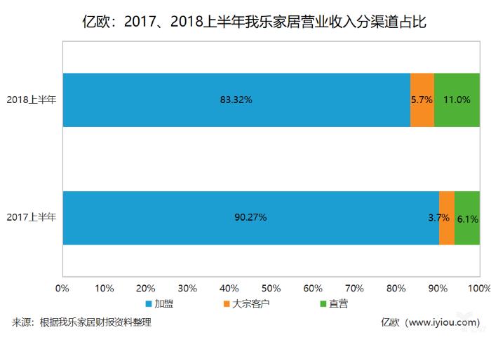 #我乐家居#我乐家居实现营收4.28亿元，净利润同比增长60.55%丨定制股半年报