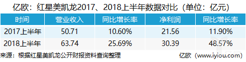 红星美凯龙2018上半年营收63.74亿元，净利润增长近50%