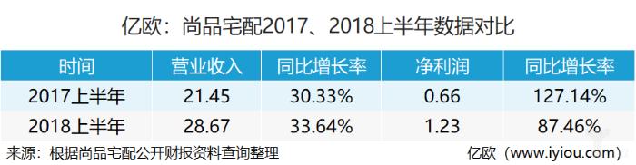 『尚品宅配』定制股半年报：尚品宅配净利同比增长87.46%，持续推进整装业务