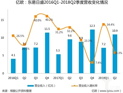 东易日盛2018半年报发布：净利润增长243%，营收首度破18亿