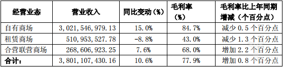 红星美凯龙2018上半年营收63.74亿元，净利润增长近50%