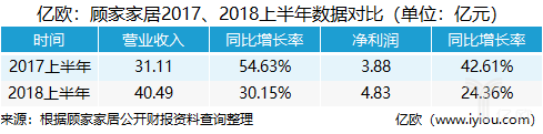 顾家家居发布2018半年报，营收40.49亿元，净利润4.83亿元