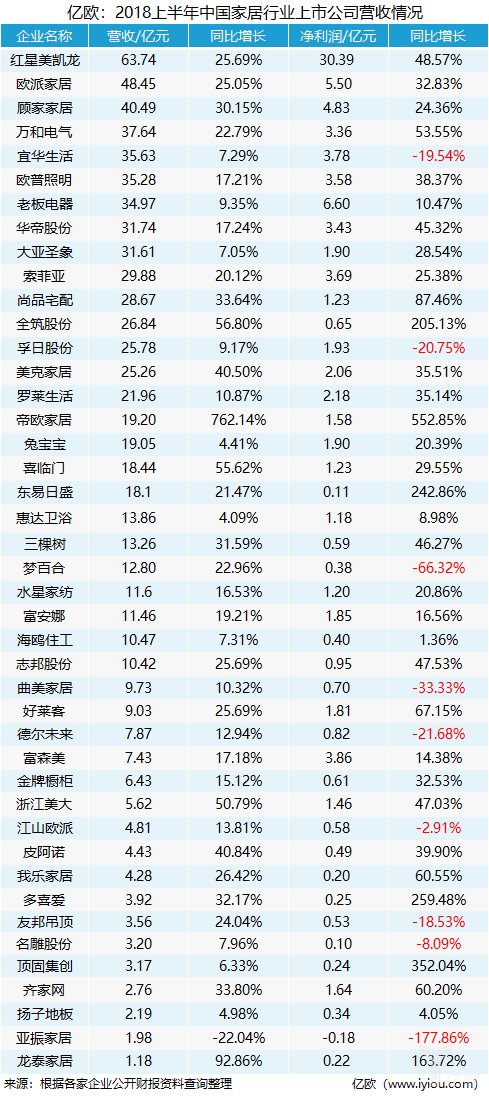 家居新零售@最全丨43家家居企业发布半年报，你焦虑吗？