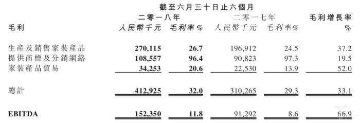 「家居建材」大自然家居2018上半年营收增长22%，毛利超过4亿元