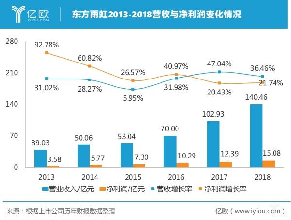 东方雨虹2019年Q1营收近27亿元增长41%，发力民用防水业务增速存疑