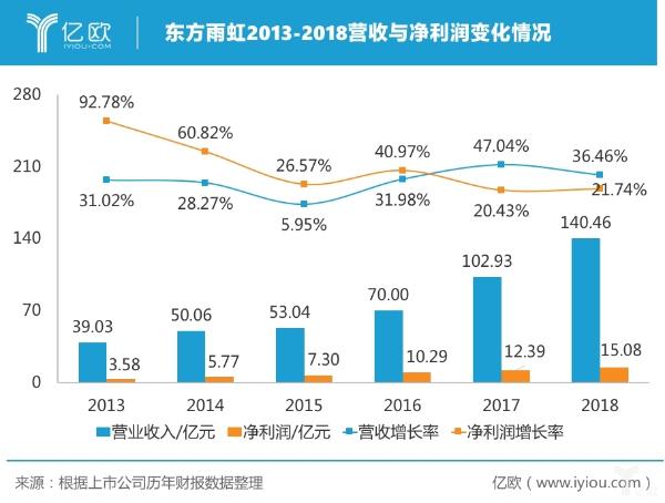 民用建材,建筑装饰涂料,东方雨虹 东方雨虹2019年Q1营收近27亿元增长41%，发力民用防水业务增速存疑