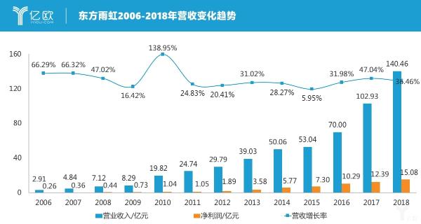 东方雨虹2019年Q1营收近27亿元增长41%，发力民用防水业务增速存疑