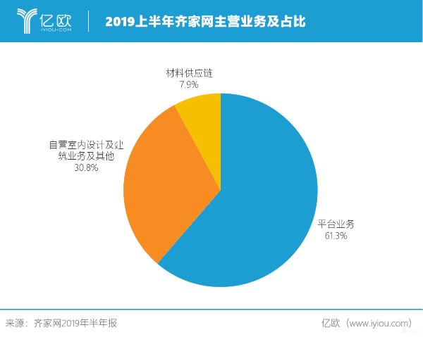 SSF 齐家网2019上半年营收3.66亿元，供应链成第三大业务