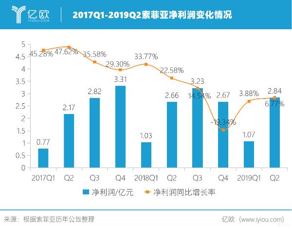 财报解析 索菲亚2019年上半年营收31.42亿元，大家居战略进展缓慢