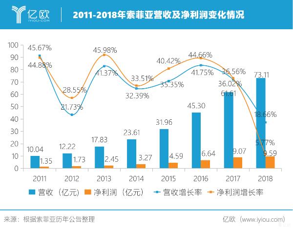 财报解析 索菲亚2019年上半年营收31.42亿元，大家居战略进展缓慢