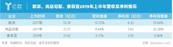 财报解析 索菲亚2019年上半年营收31.42亿元，大家居战略进展缓慢