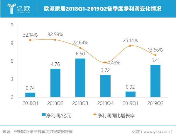 欧派家居2019年上半年营收55.10亿元，整装大家居门店增至210家